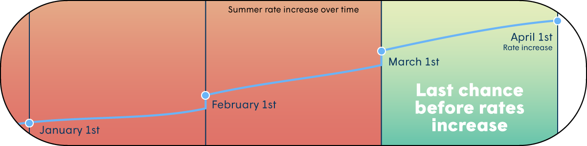 Summer of Free Rate Increase Graph